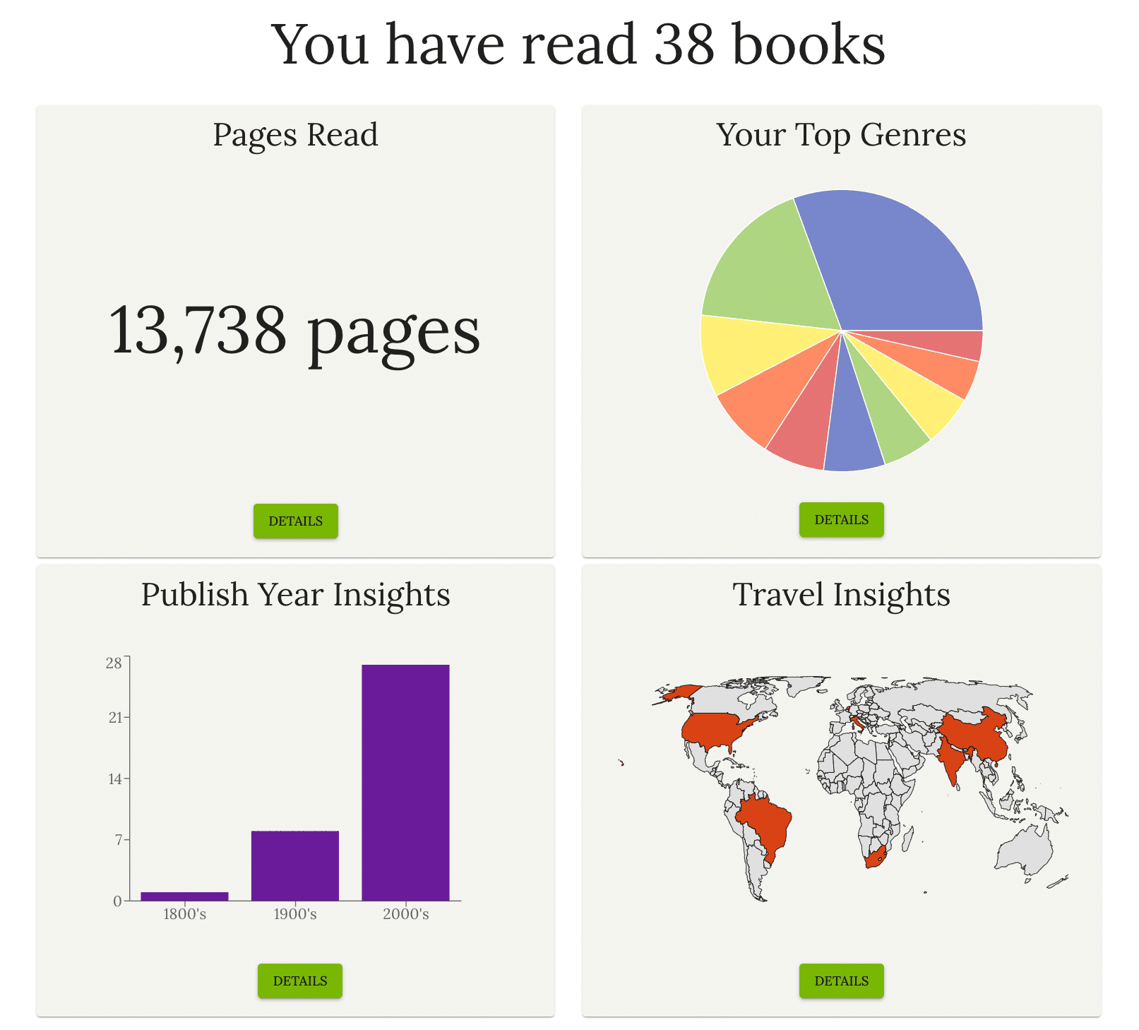 dashboard with reading insights