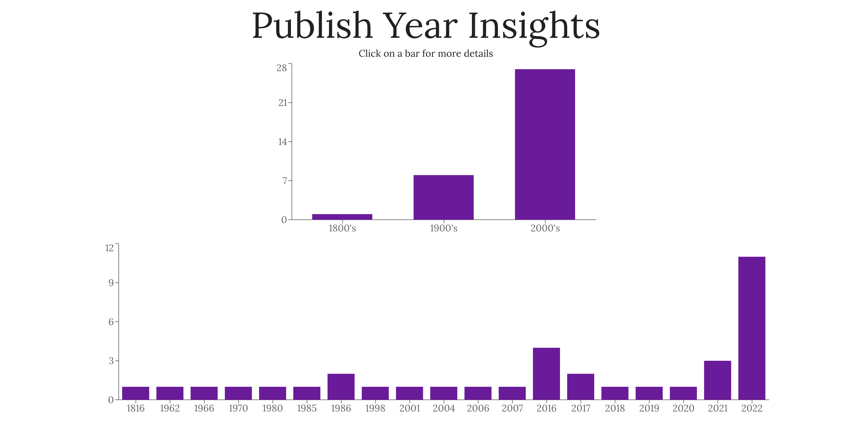 a bar chart showing the publish years of books in your library